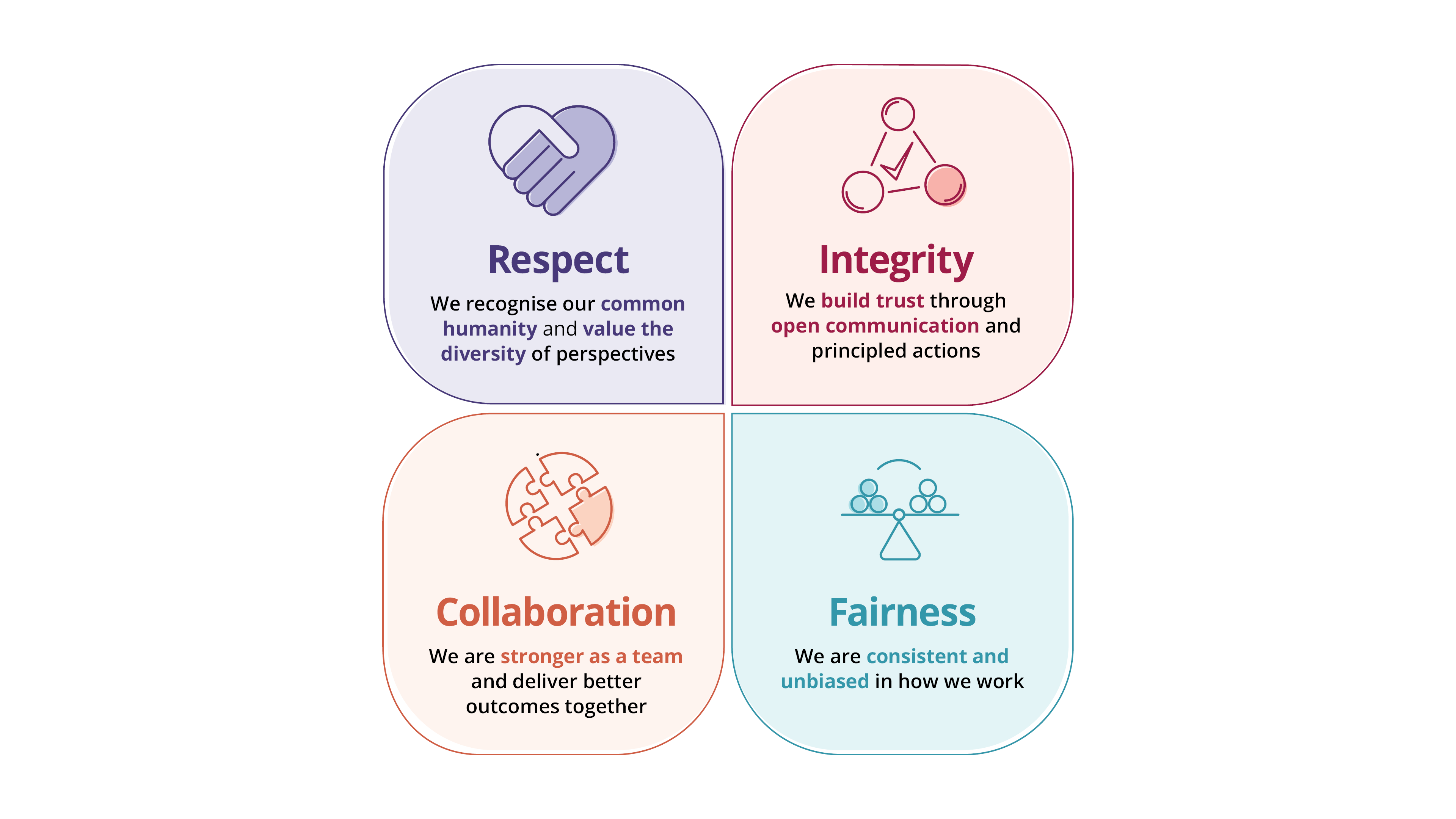 ART values of Respect, Integrity, Collaboration and Fairness